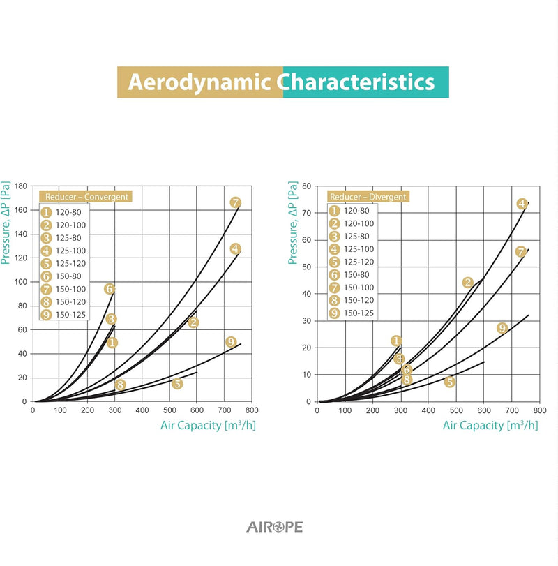 Universal Reducer Connector Diameter 80-150 mm, Adjustable for Hose in Ventilation Systems; Air Conditioner, Hose etc. Simply cut the reducer to the diameter you need.
