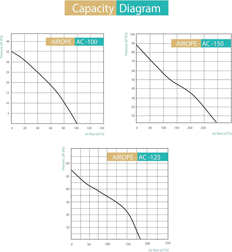 AC- 100 mm Fan, Air Extractor with Check Valve, VMC, Low Energy Consumption, for Bathroom, Kitchen, Office, Toilet, Silent, 5 Year Warranty
