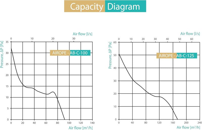 AB-C 100 mm Fan, VMC, Air Extractor with Non-Return Valve, Low Energy Consumption, for Bathroom, Kitchen, Office, Toilet, Silent, 5 Year Warranty