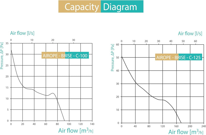 AIROPE-BRISE-C-100 mm VMC Air Extractor with Non-Return Valve, Low Energy Consumption, for Bathrooms, Kitchen, Office, Toilet, Silent, 5 Year Warranty