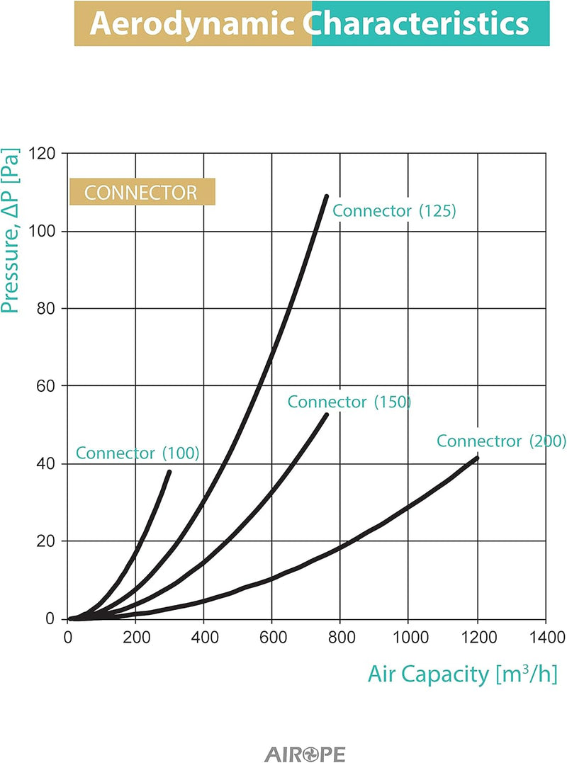 Raccord & Connecteur de Ø 100 mm avec Clapet Anti-Retour pour Tuyau de Ventilation Conduit Rond et Extracteur Système, Permet D'empêcher le Retour de Fluide en Circulation.Garantie 5 ANS