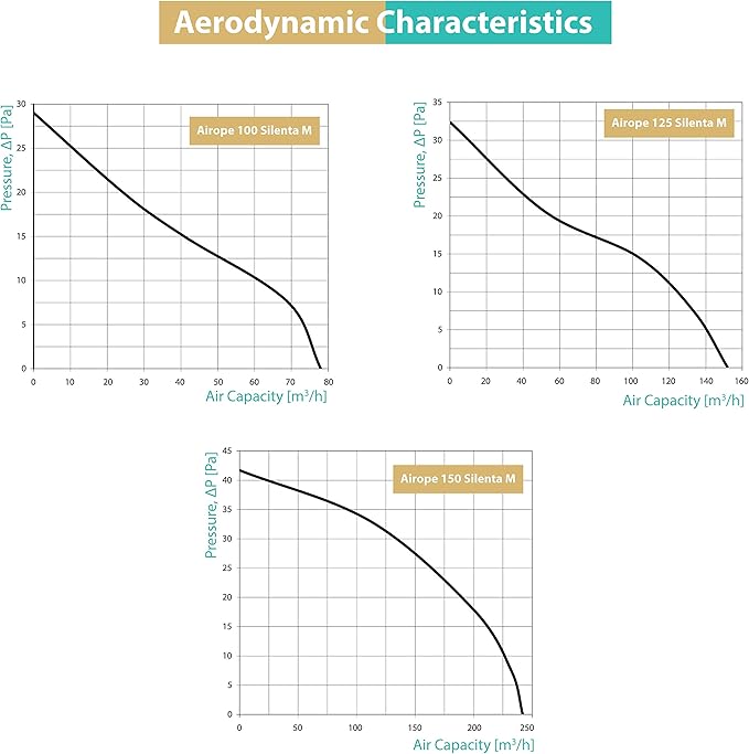 100 mm VMC Air Extractor Fan with Anti-Return Valve + Integrated Mosquito Net, 7 W, dB(A) 26, for Bathrooms, Kitchen, Office, Toilet, Silent, 5 Year Warranty AIROPE