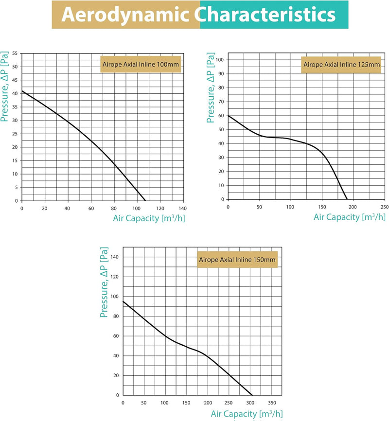 125 mm, silent air extractor, 190 m3/h, 16 W, in-line duct, axial gain, energy efficient, for bath, toilet, tent, greenhouse, kitchen, office, garage